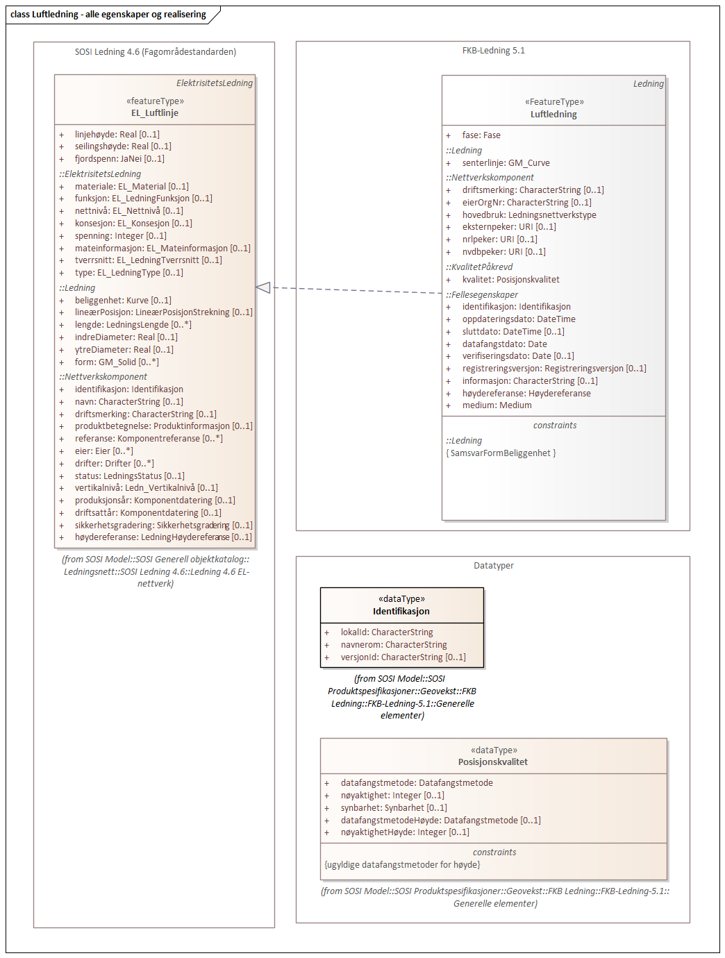 Diagram med navn Luftledning - alle egenskaper og realisering som viser UML-klasser beskrevet i teksten nedenfor.